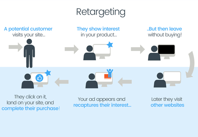 Remarketing with Google Ads