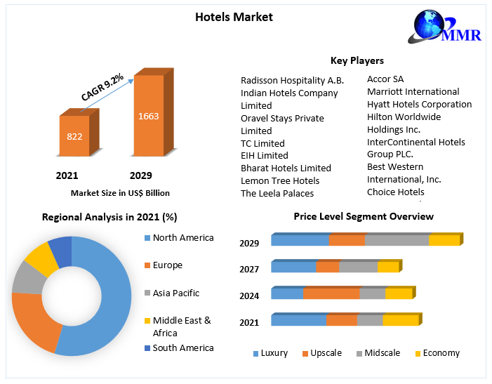 Why Digital Marketing is Important for Hotels