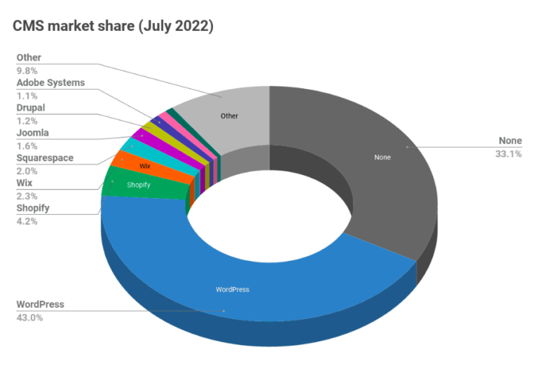 WooCommerce Statistics