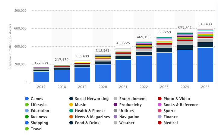 Revenue of mobile apps