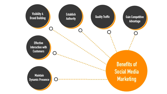 Benefits of social media marketing.