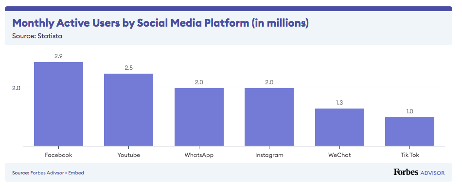 social media platforms in 2023